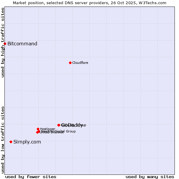 Market position of GoDaddy vs. Simply.com vs. Bitcommand