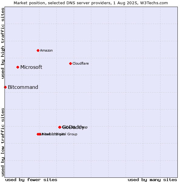 Market position of GoDaddy vs. Microsoft vs. Bitcommand