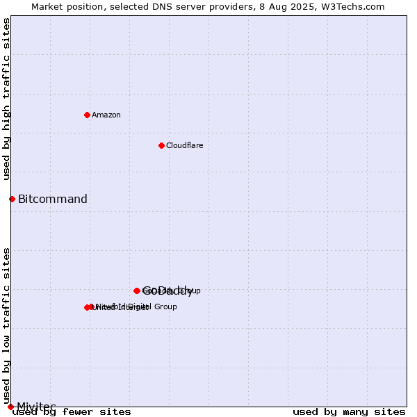 Market position of GoDaddy vs. Bitcommand vs. Mivitec