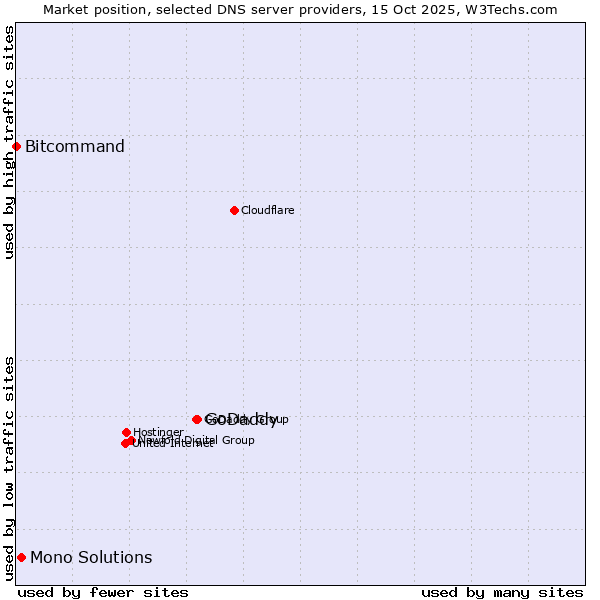 Market position of GoDaddy vs. Mono Solutions vs. Bitcommand