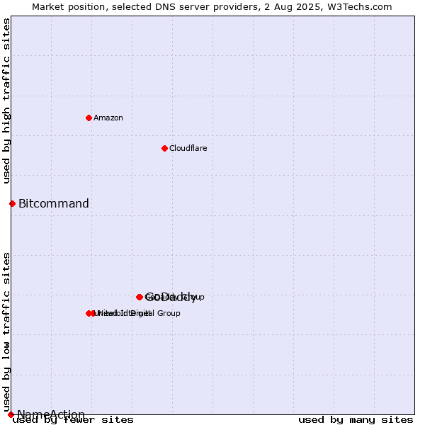 Market position of GoDaddy vs. Bitcommand vs. NameAction