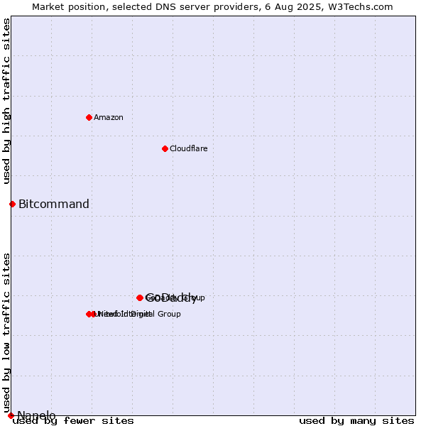 Market position of GoDaddy vs. Bitcommand vs. Nanelo