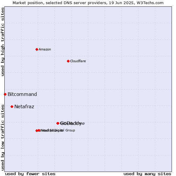 Market position of GoDaddy vs. Netafraz vs. Bitcommand