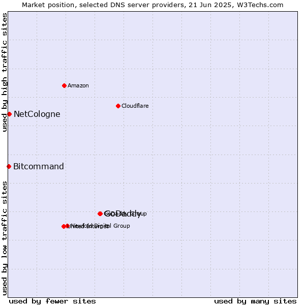 Market position of GoDaddy vs. NetCologne vs. Bitcommand