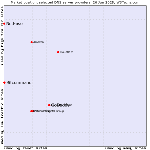 Market position of GoDaddy vs. Bitcommand vs. NetEase