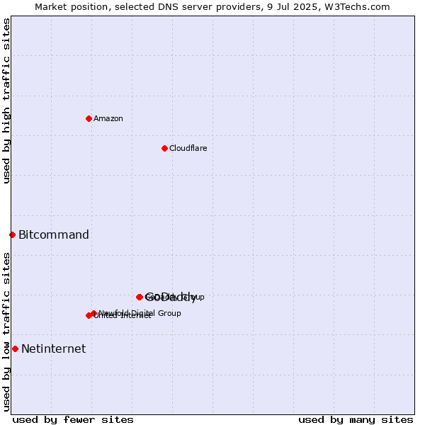 Market position of GoDaddy vs. Netinternet vs. Bitcommand