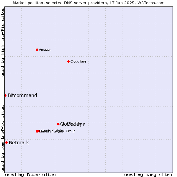 Market position of GoDaddy vs. Netmark vs. Bitcommand