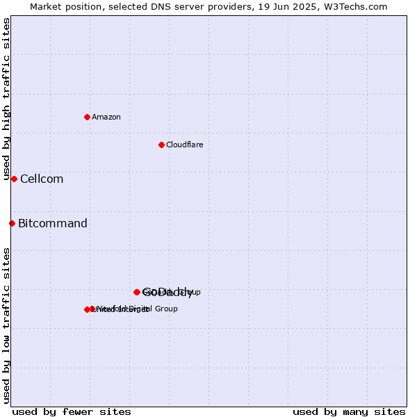 Market position of GoDaddy vs. Cellcom vs. Bitcommand