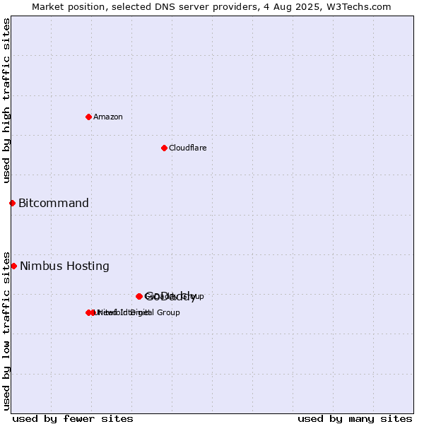 Market position of GoDaddy vs. Nimbus Hosting vs. Bitcommand