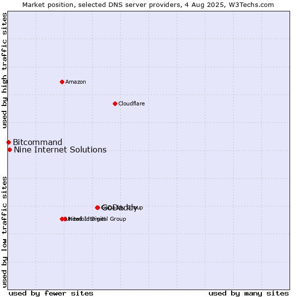 Market position of GoDaddy vs. Nine Internet Solutions vs. Bitcommand