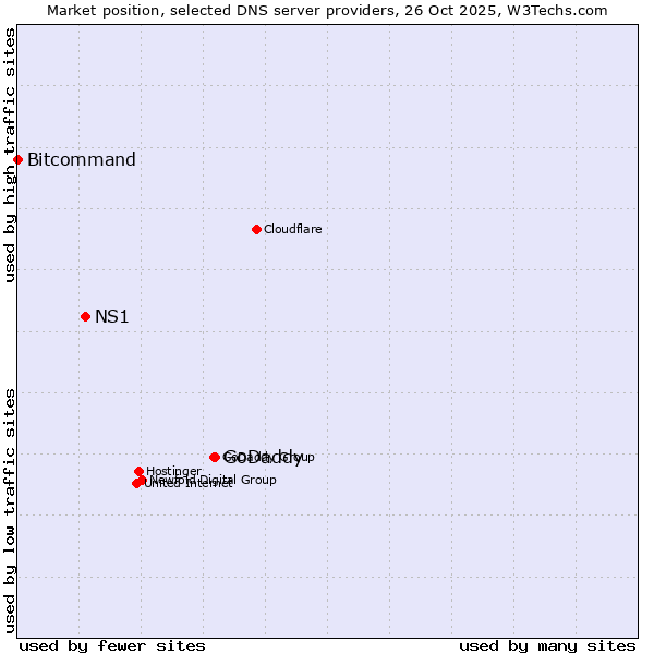 Market position of GoDaddy vs. NS1 vs. Bitcommand