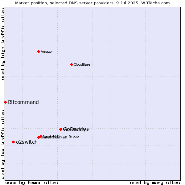 Market position of GoDaddy vs. o2switch vs. Bitcommand