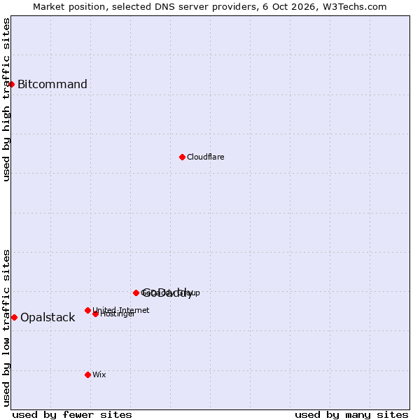 Market position of GoDaddy vs. Opalstack vs. Bitcommand