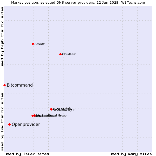Market position of GoDaddy vs. Openprovider vs. Bitcommand