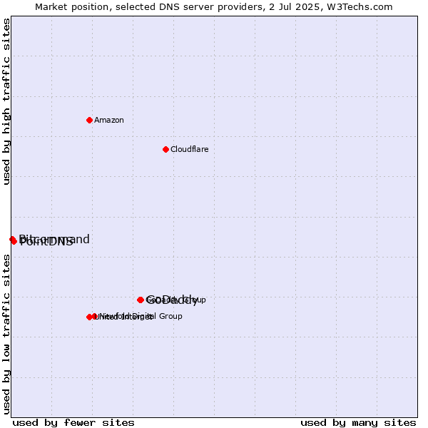 Market position of GoDaddy vs. PointDNS vs. Bitcommand