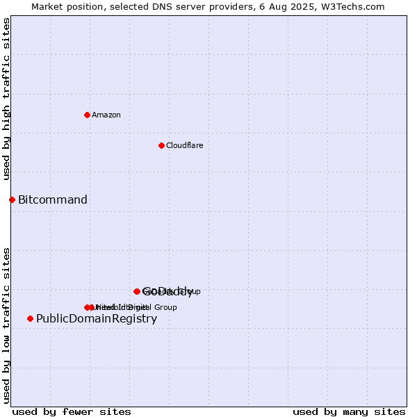 Market position of GoDaddy vs. PublicDomainRegistry vs. Bitcommand