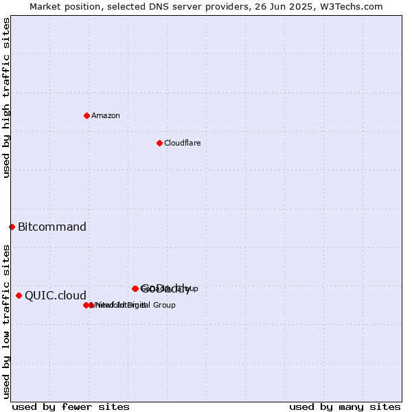 Market position of GoDaddy vs. QUIC.cloud vs. Bitcommand