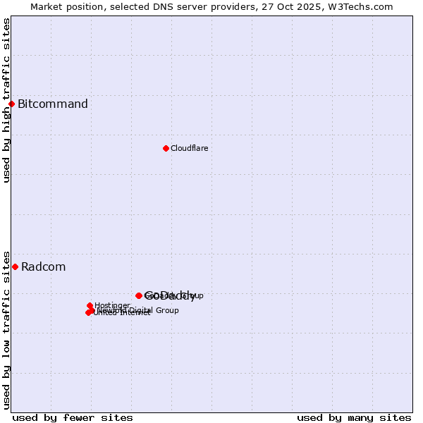 Market position of GoDaddy vs. Radcom vs. Bitcommand