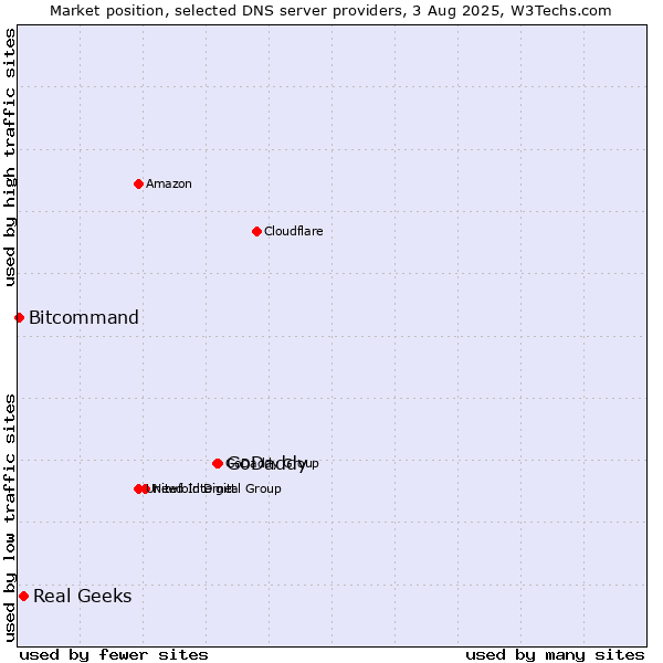 Market position of GoDaddy vs. Real Geeks vs. Bitcommand