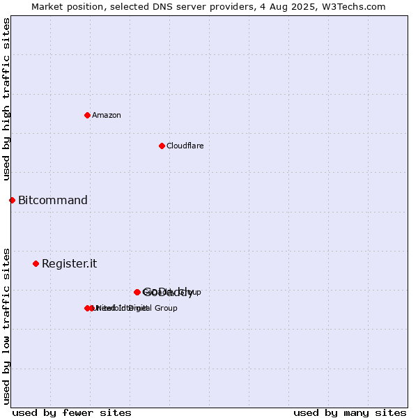 Market position of GoDaddy vs. Register.it vs. Bitcommand