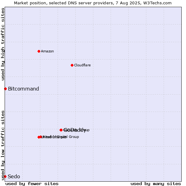 Market position of GoDaddy vs. Bitcommand vs. Sedo