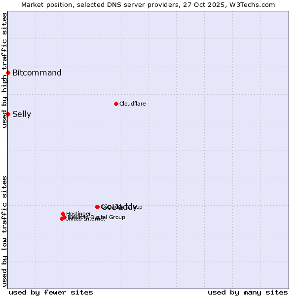 Market position of GoDaddy vs. Bitcommand vs. Selly