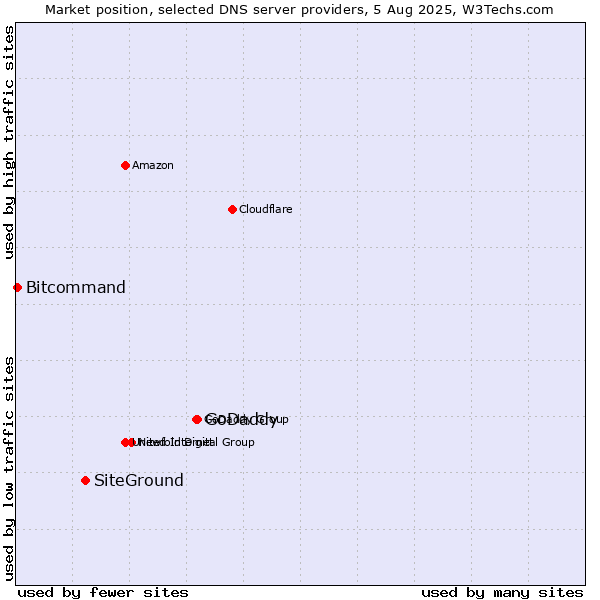 Market position of GoDaddy vs. SiteGround vs. Bitcommand