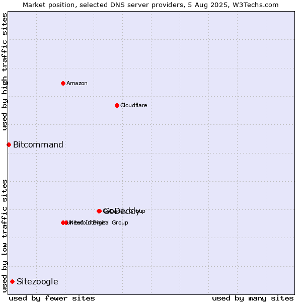 Market position of GoDaddy vs. Sitezoogle vs. Bitcommand