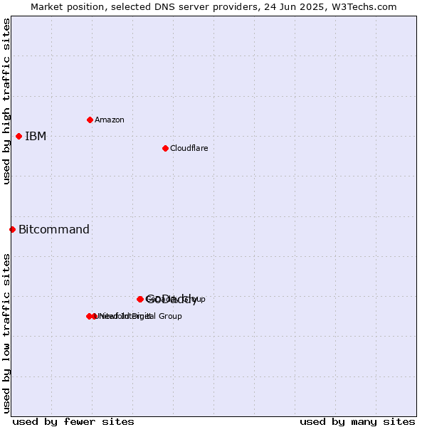 Market position of GoDaddy vs. IBM vs. Bitcommand