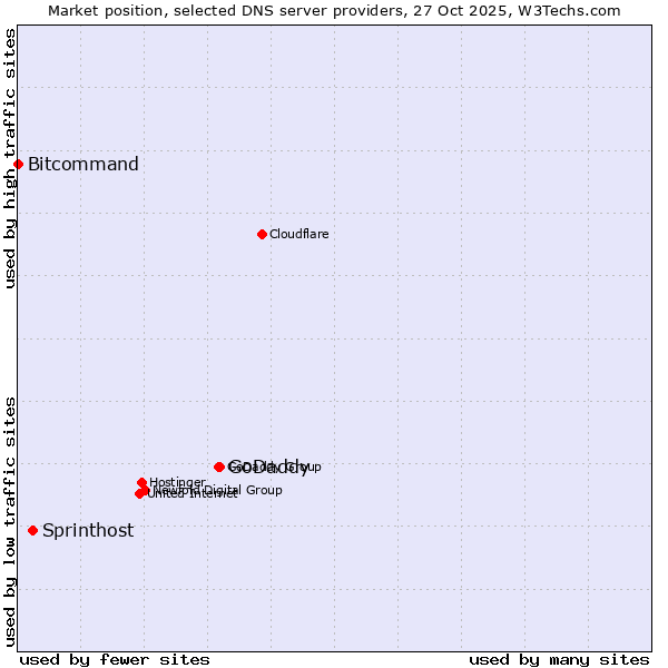 Market position of GoDaddy vs. Sprinthost vs. Bitcommand