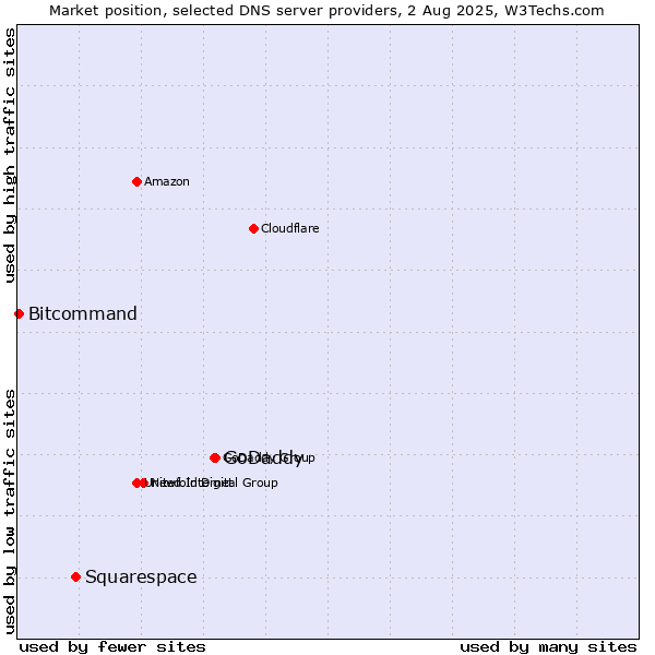 Market position of GoDaddy vs. Squarespace vs. Bitcommand