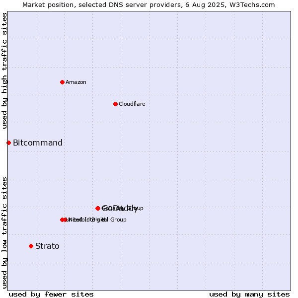 Market position of GoDaddy vs. Strato vs. Bitcommand