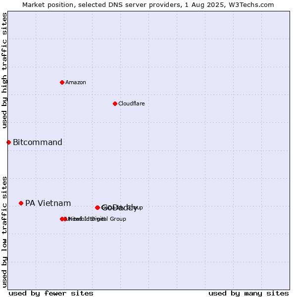 Market position of GoDaddy vs. PA Vietnam vs. Bitcommand