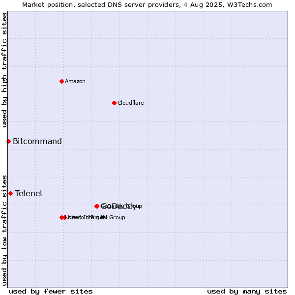 Market position of GoDaddy vs. Telenet vs. Bitcommand