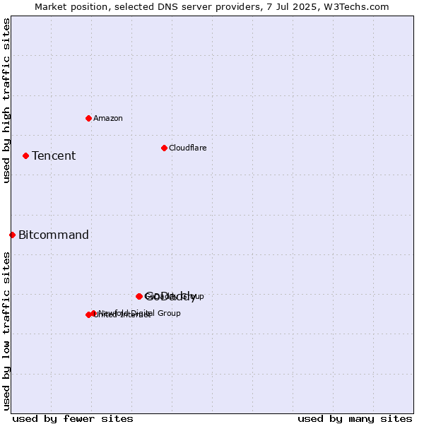 Market position of GoDaddy vs. Tencent vs. Bitcommand