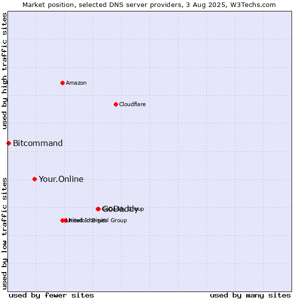 Market position of GoDaddy vs. Your.Online vs. Bitcommand