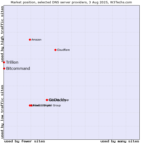 Market position of GoDaddy vs. Bitcommand vs. Trillion