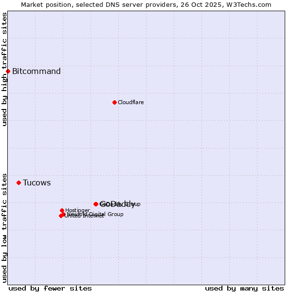 Market position of GoDaddy vs. Tucows vs. Bitcommand