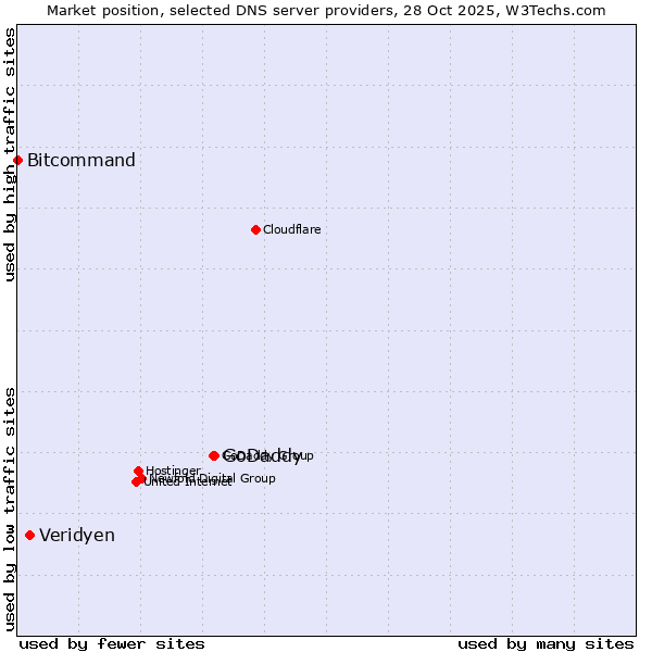 Market position of GoDaddy vs. Veridyen vs. Bitcommand