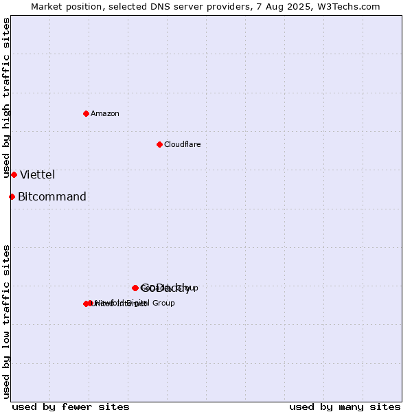 Market position of GoDaddy vs. Viettel vs. Bitcommand