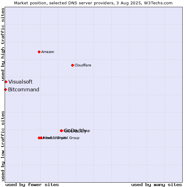 Market position of GoDaddy vs. Visualsoft vs. Bitcommand