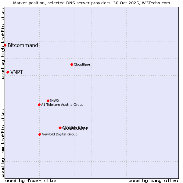 Market position of GoDaddy vs. VNPT vs. Bitcommand