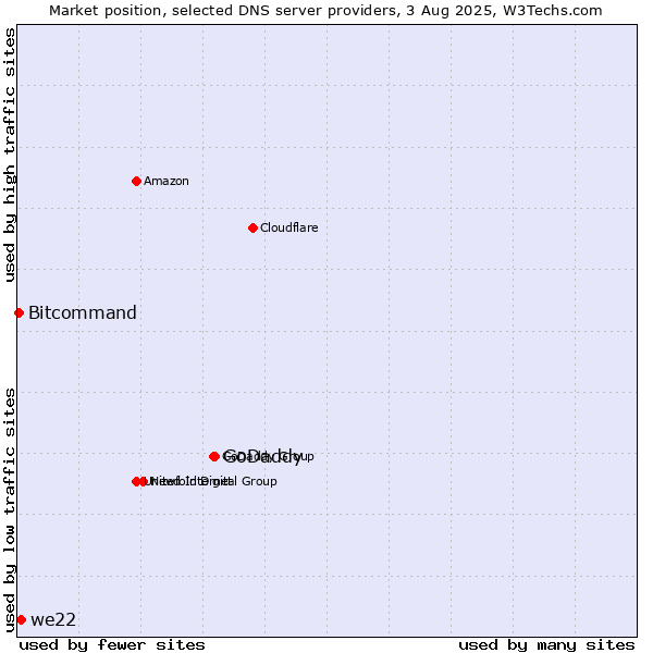 Market position of GoDaddy vs. we22 vs. Bitcommand