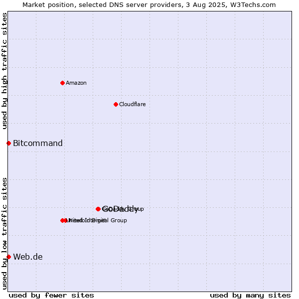 Market position of GoDaddy vs. Web.de vs. Bitcommand