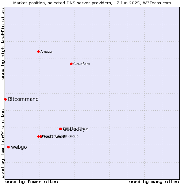 Market position of GoDaddy vs. webgo vs. Bitcommand