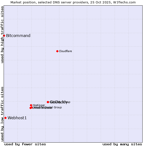 Market position of GoDaddy vs. Webhost1 vs. Bitcommand
