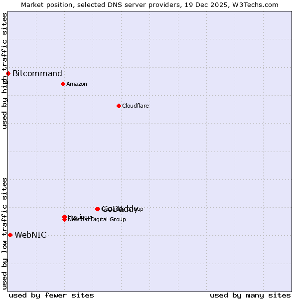 Market position of GoDaddy vs. WebNIC vs. Bitcommand