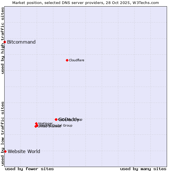 Market position of GoDaddy vs. Website World vs. Bitcommand