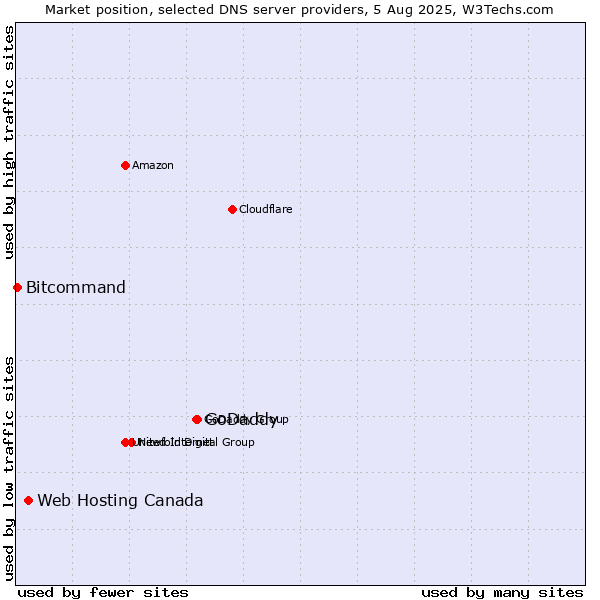 Market position of GoDaddy vs. Web Hosting Canada vs. Bitcommand
