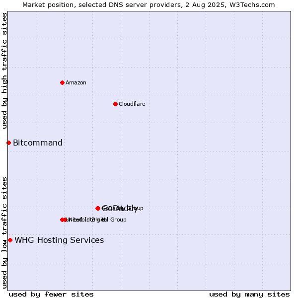 Market position of GoDaddy vs. WHG Hosting Services vs. Bitcommand